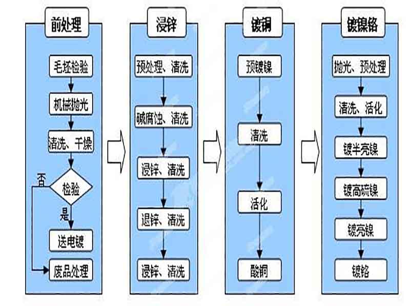 電鍍工藝步驟