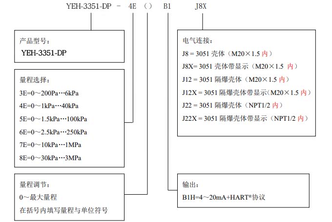YEH-3351單法蘭側裝壓力/液位變送器選型